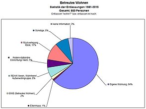 Betreutes Wohnen Statistik der Entlassungen 1981-2015