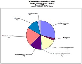 Wohnheim und Außenwohngruppen Statistik der Entlassungen 1989-2015