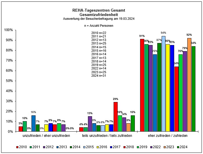 REHA-Werkstätten Gesamtzufriedenheit 2010-2024