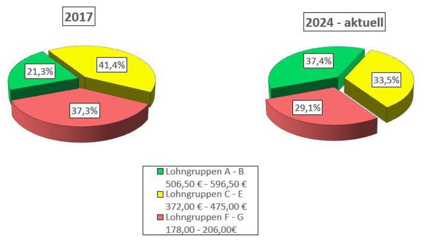 Entwicklung der Anzahl der Mitarbeiter in den Lohngruppen A-B, C-E und F-G 2017-2024