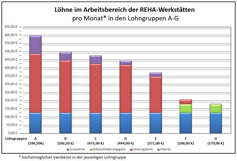 Werkstattlohn im Arbeitsbereich 