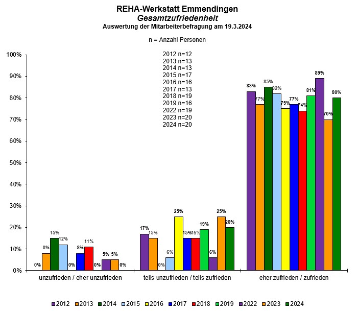 REHA-Werkstatt Emmendingen Gesamtzufriedenheit 2012-2024
