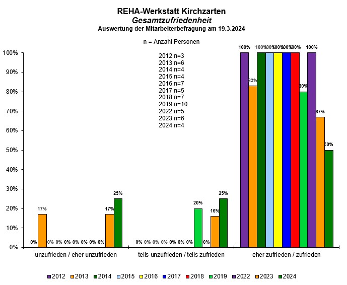 REHA-Werkstatt Kirchzarten Gesamtzufriedenheit 2012-2024