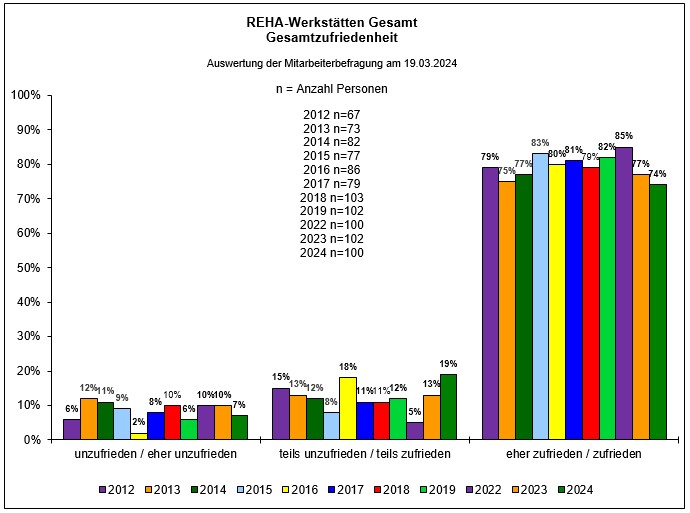 REHA-Werkstätten Gesamtzufriedenheit 2012-2024