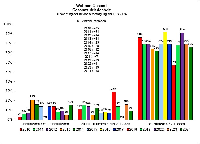 REHA-Wohnbereich Gesamtzufriedenheit 2010-2024