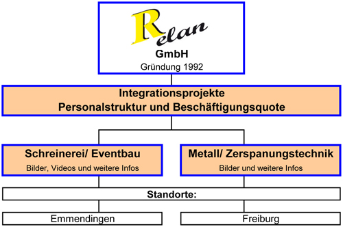 Relan-Integrationsprojekte